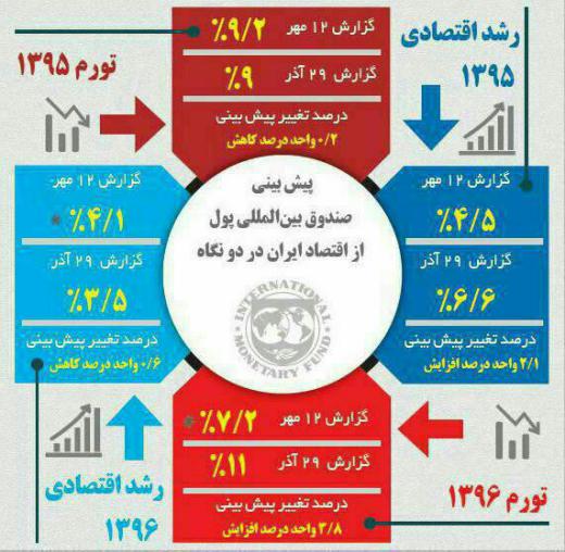 تغییر برآوردهای صندوق بین المللی پول از شاخصهای اقتصادی ایران در طول ۴۵ روز